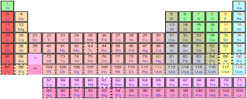 Periodic Table